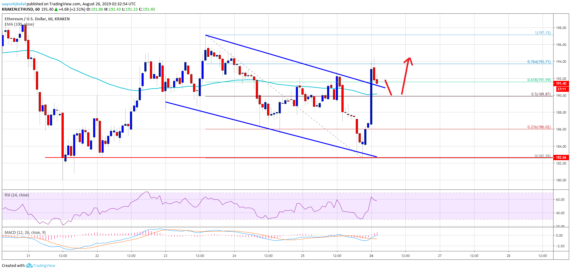 Ethereum Price Analysis ETH Chart