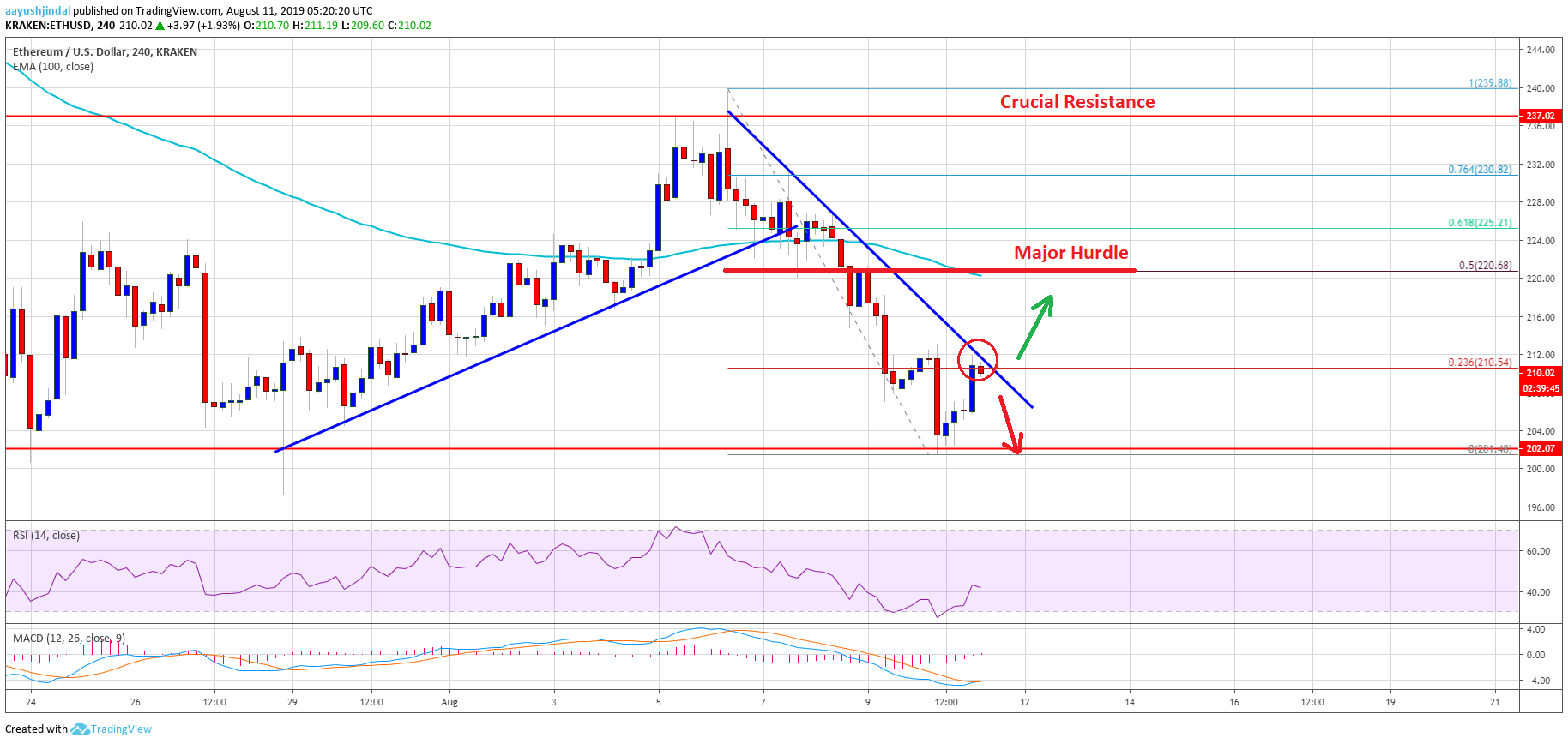 Ethereum Price Weekly Analysis ETH Chart