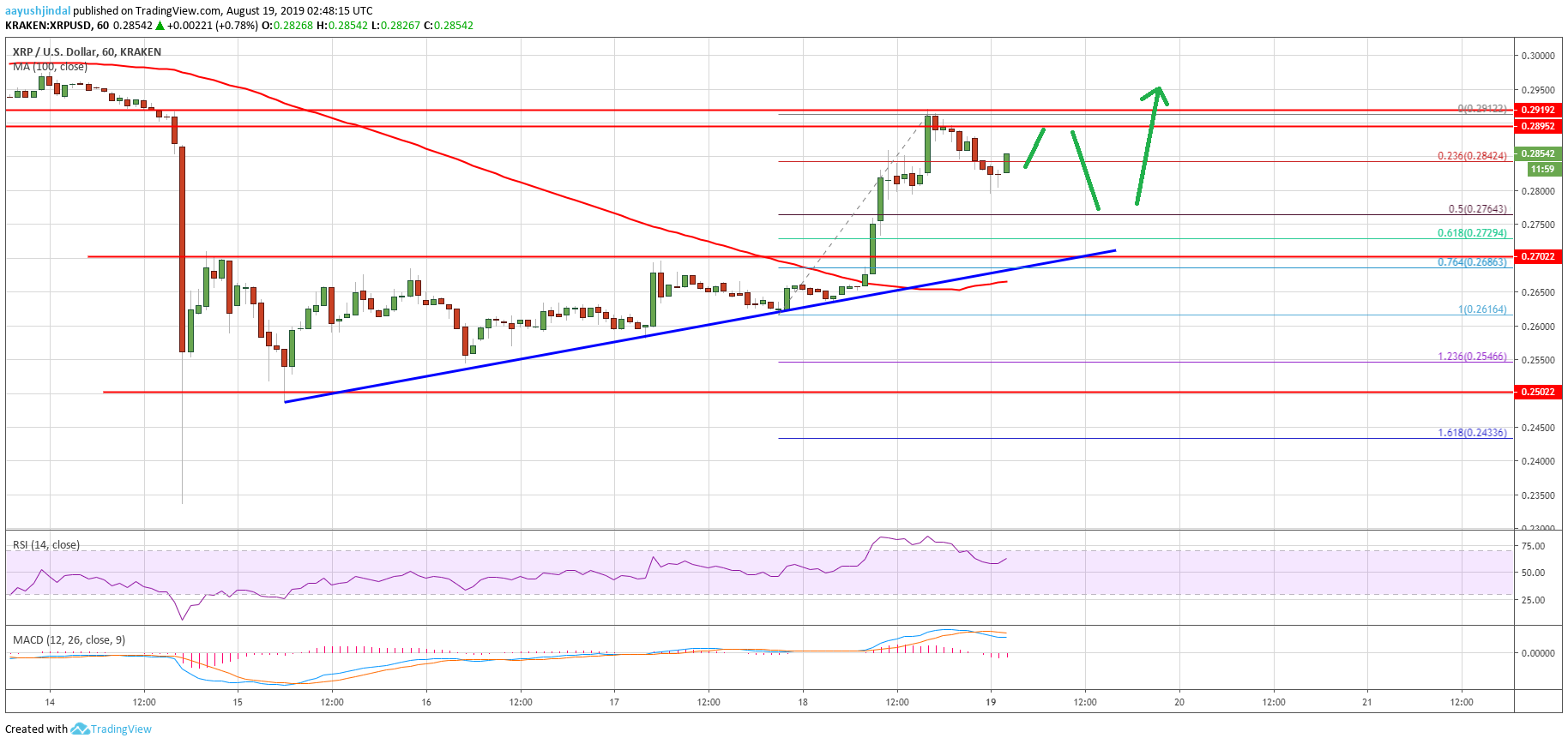 Ripple Price Analysis XRP Chart