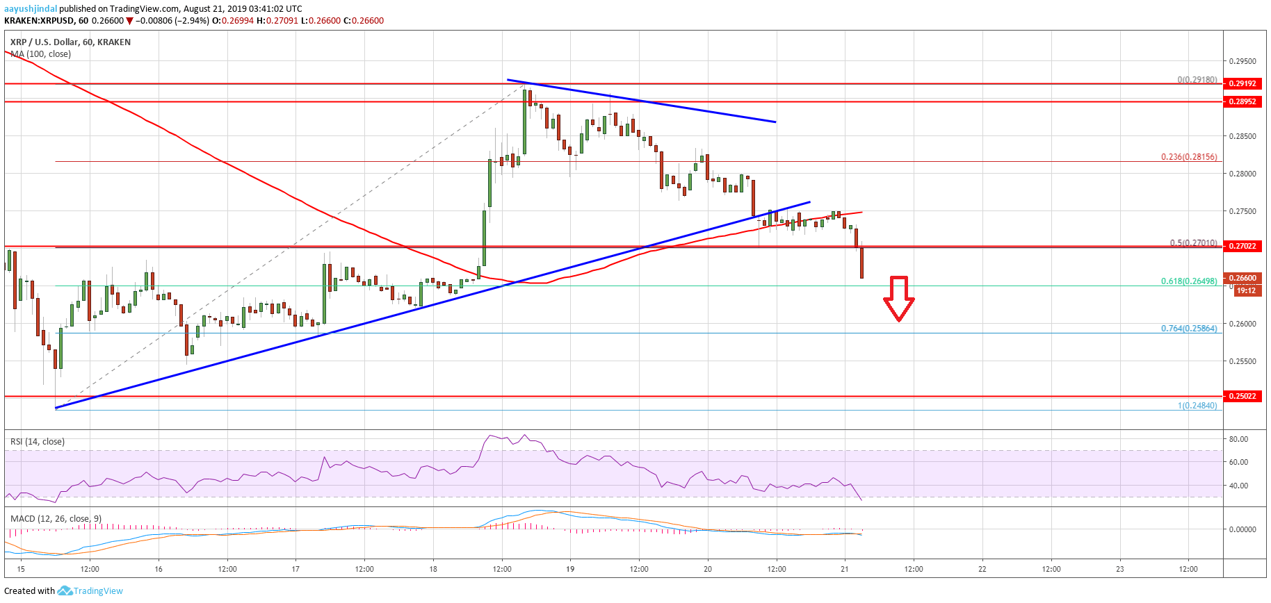 Ripple Price Analysis XRP Chart