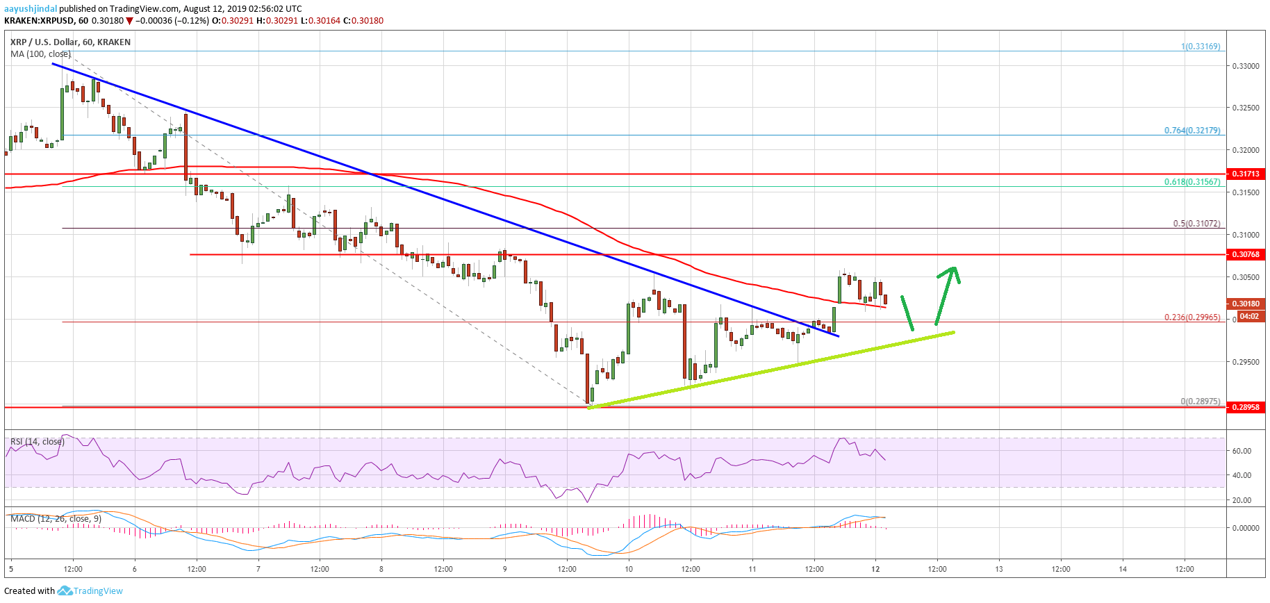 Ripple Price Analysis XRP Chart