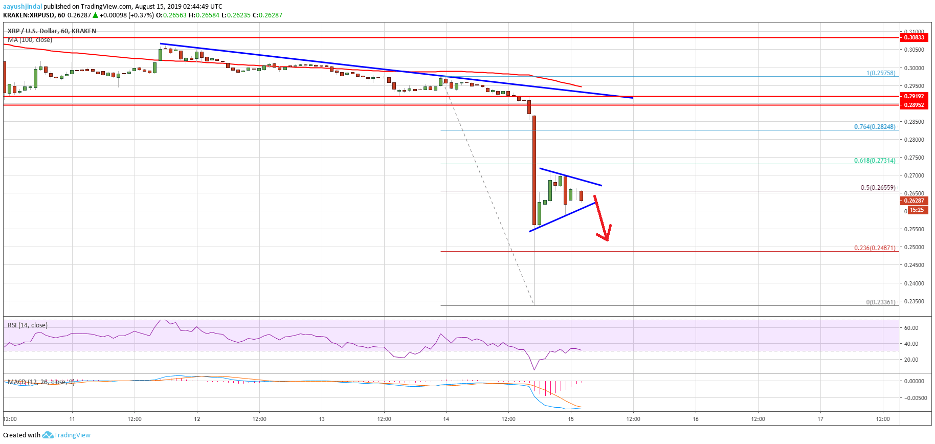 Ripple Price Analysis XRP Chart