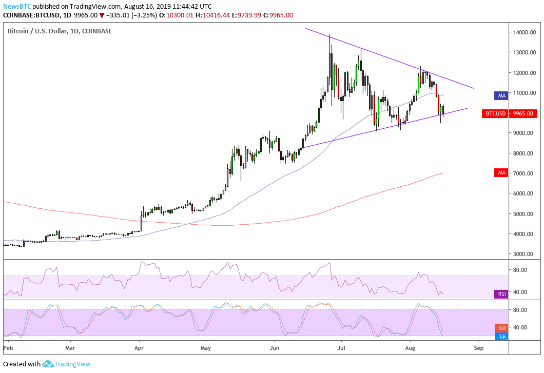 bitcoin, btc usd