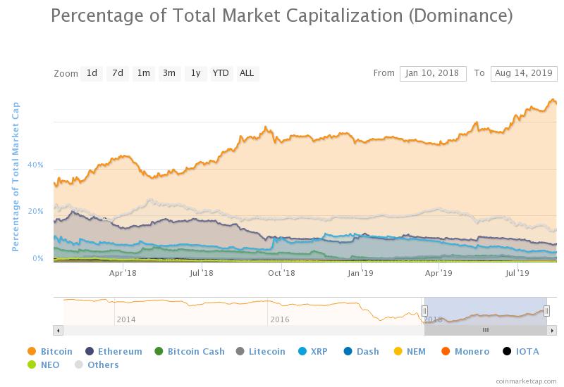 dominance bitcoin