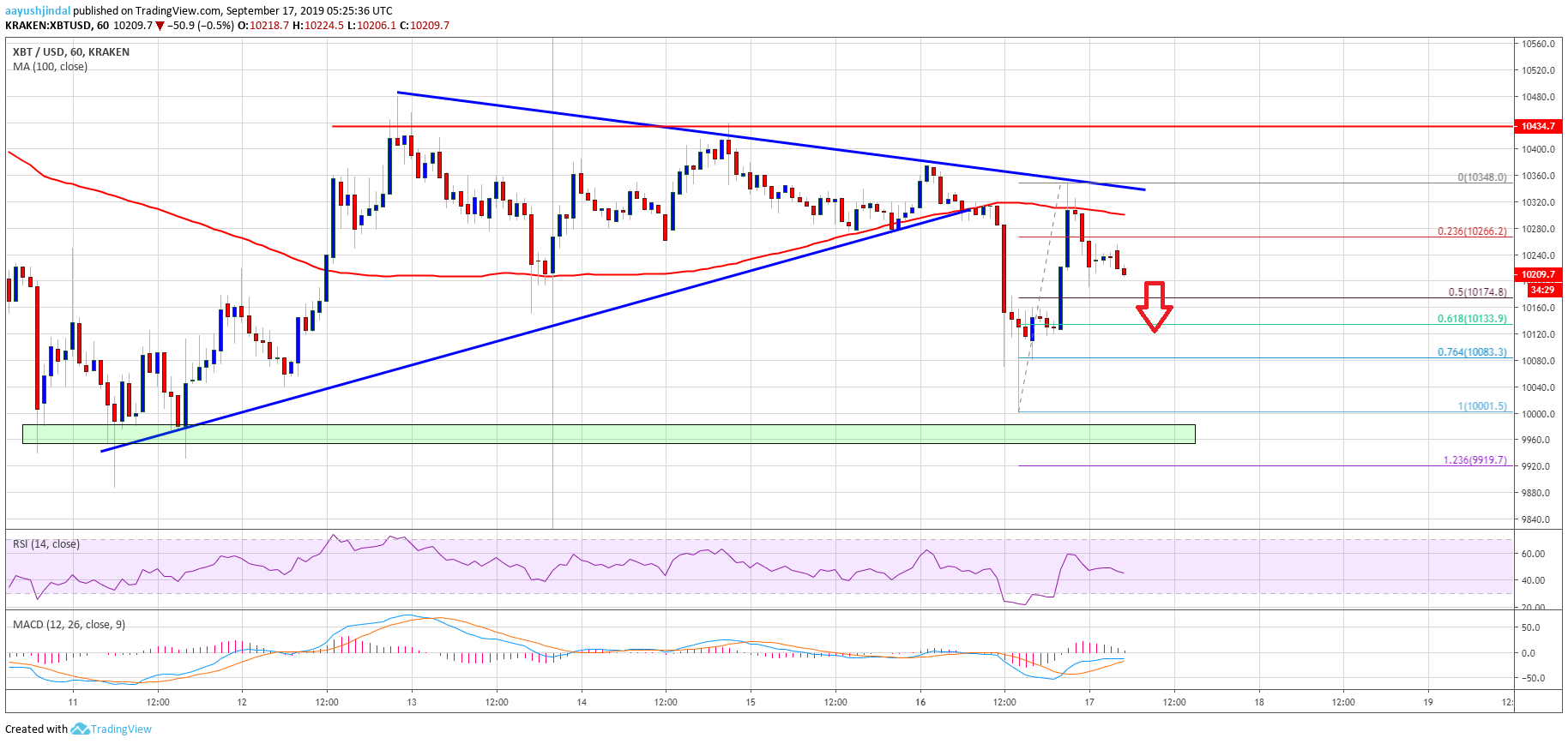 Bitcoin Price Analysis BTC Chart