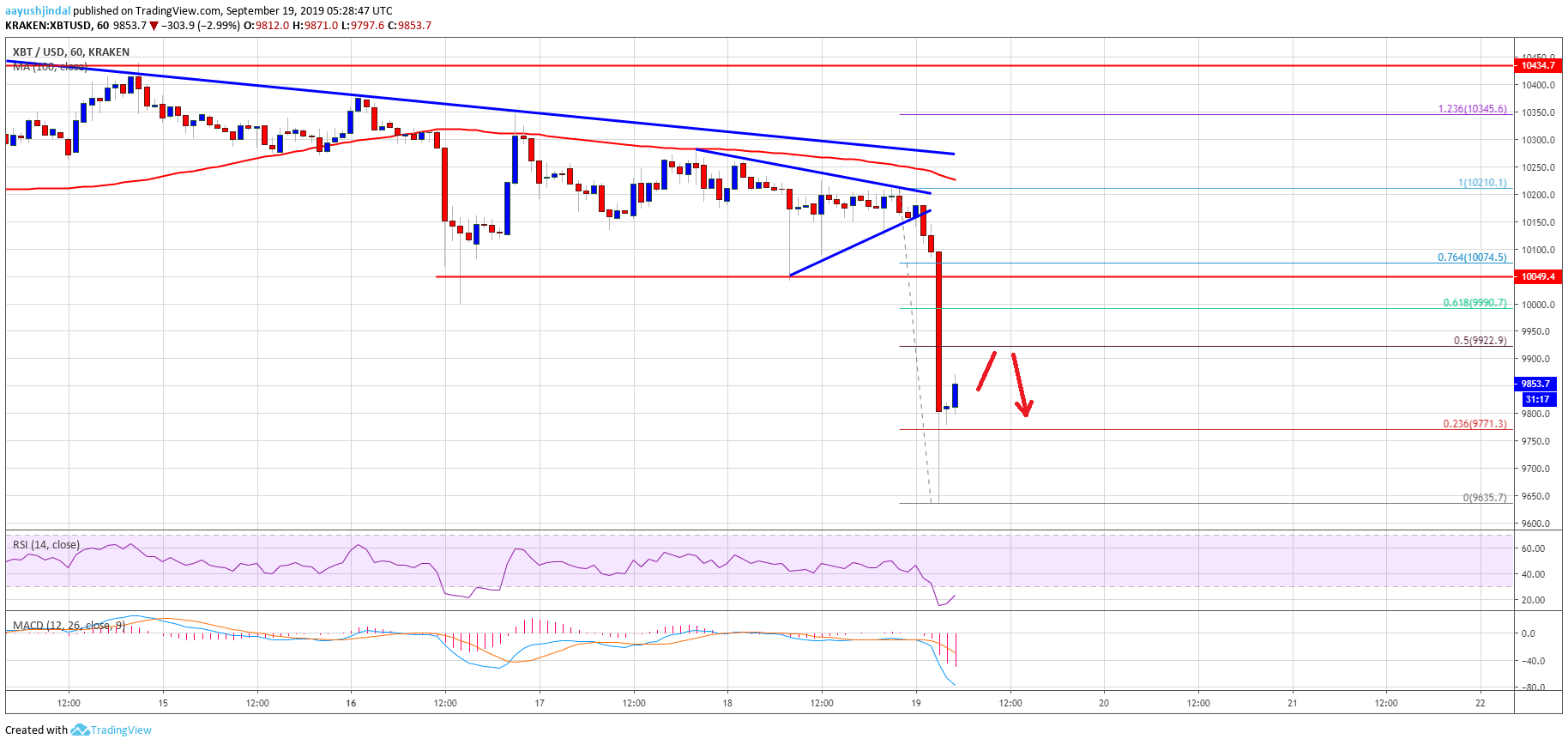 Bitcoin Price Analysis BTC Chart