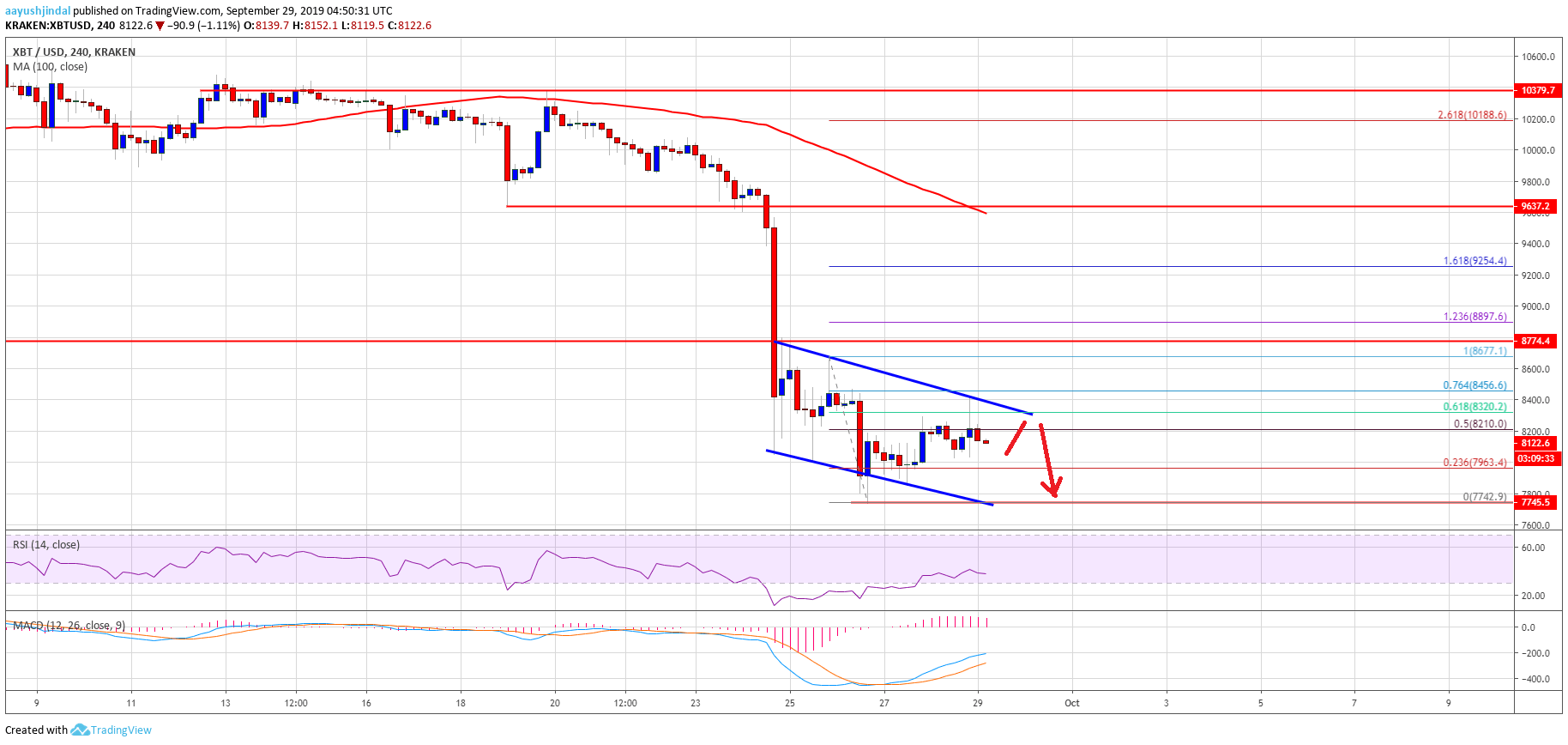 Bitcoin Price Weekly Analysis (BTC) 