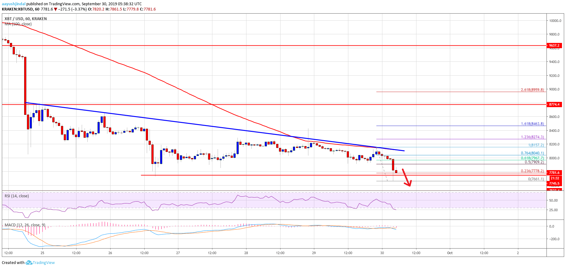 Bitcoin Price Analysis BTC Chart