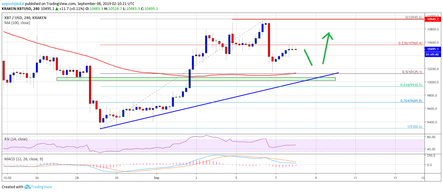 Bitcoin Price Weekly Analysis (BTC)