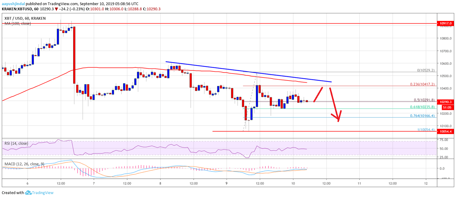 Bitcoin Price Analysis BTC Chart