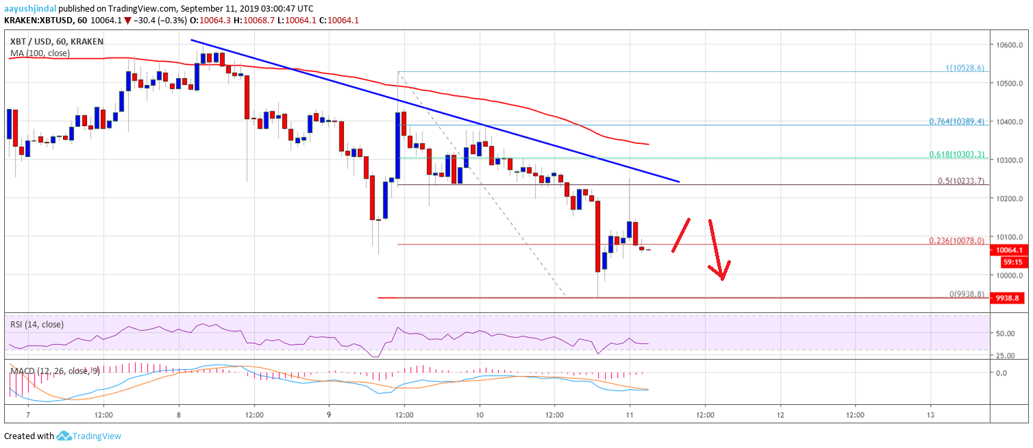 Bitcoin Price Analysis BTC Chart