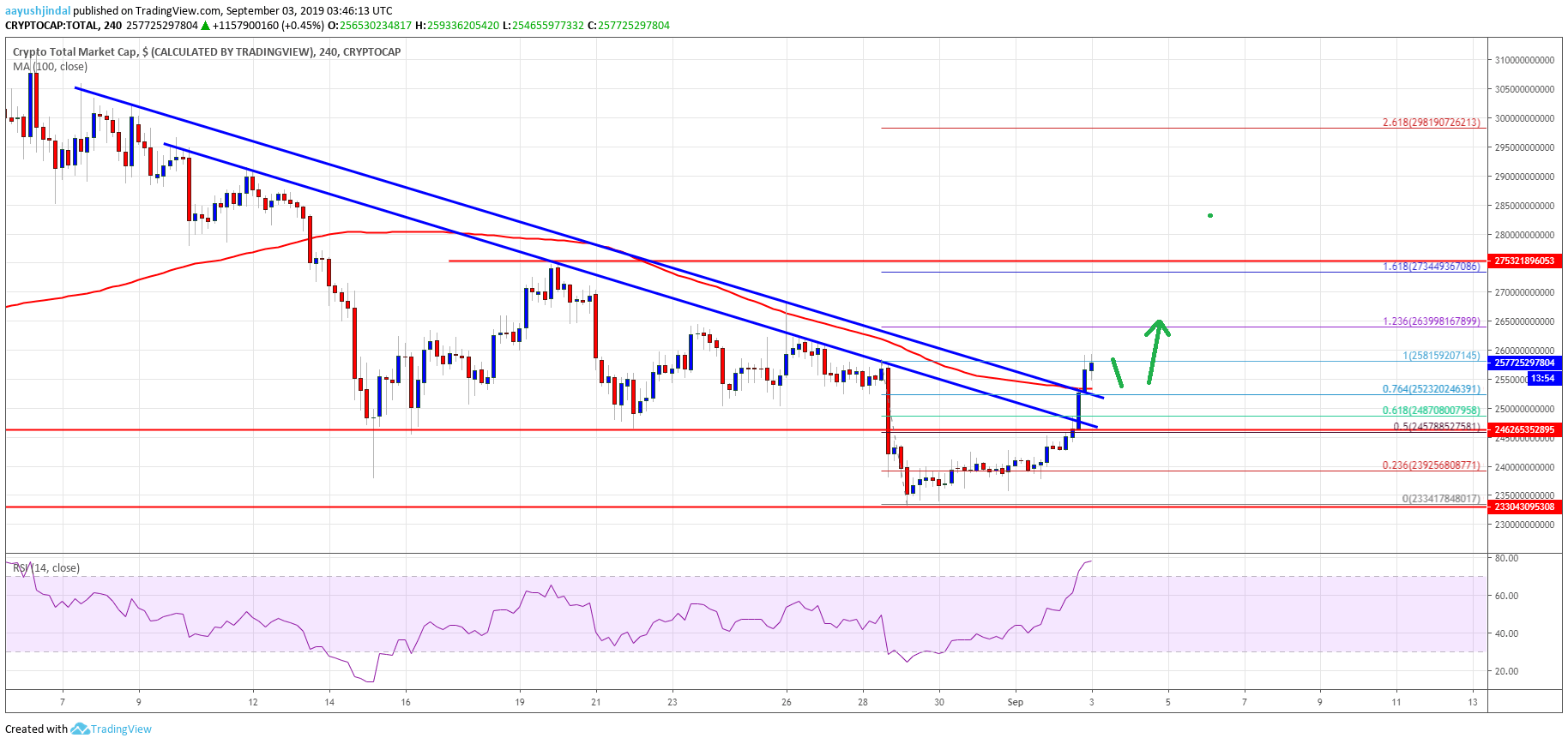 Bitcoin Crypto Market Cap ETH XRP BCH LTC EOS TRX ADA BNB