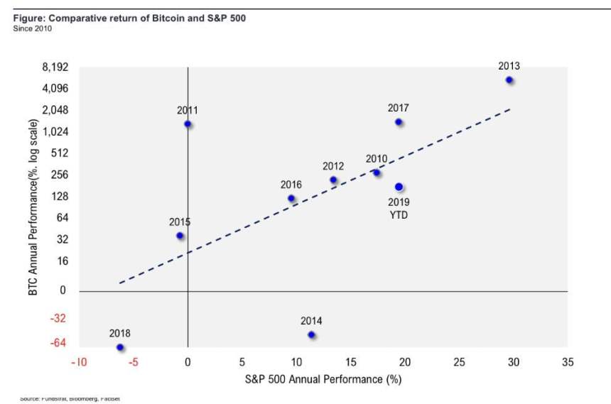 bitcoin, bitcoin price, s&p 500