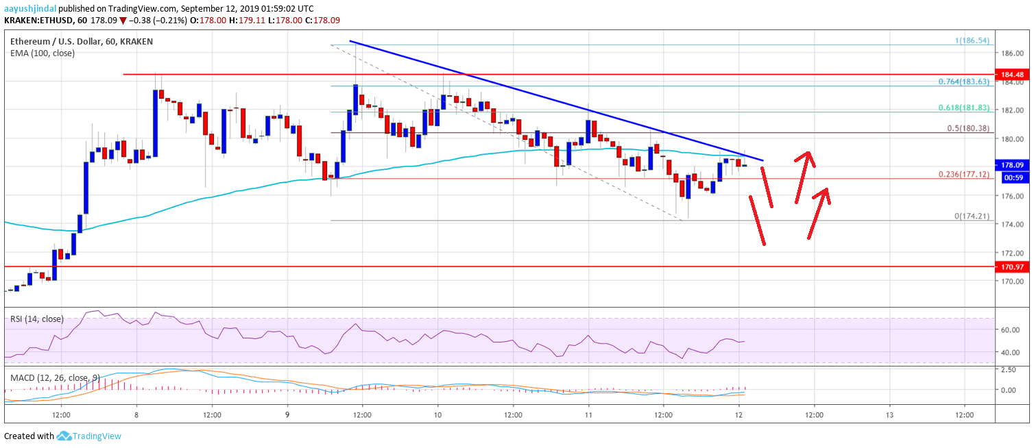 Ethereum Price Analysis ETH Chart