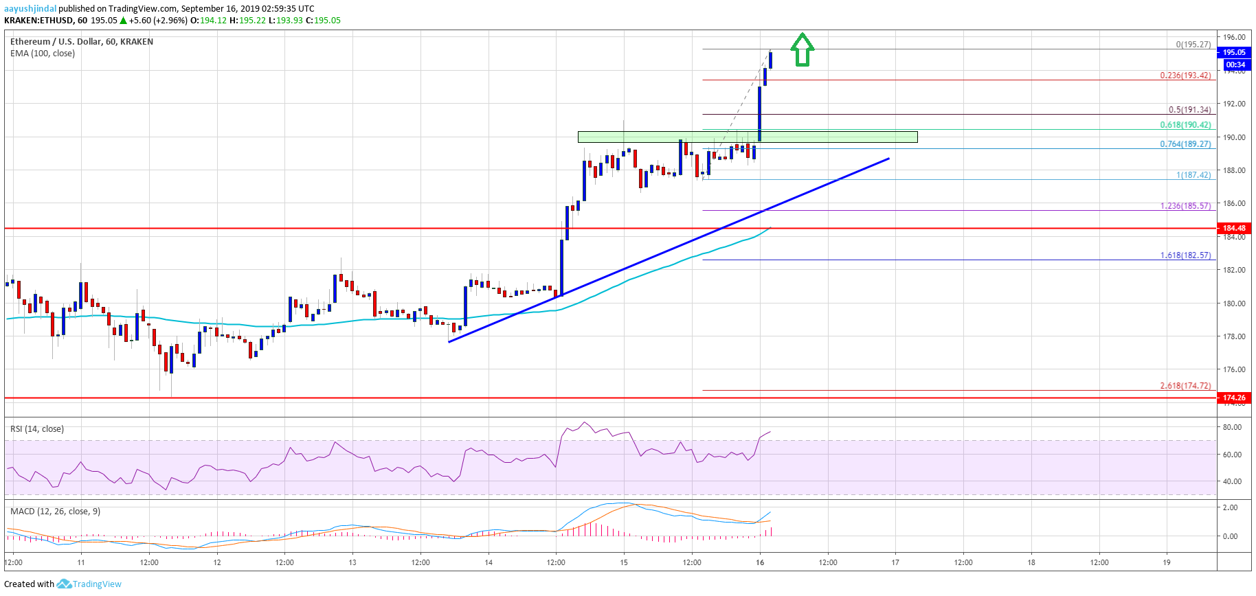 Ethereum Price Analysis ETH Chart