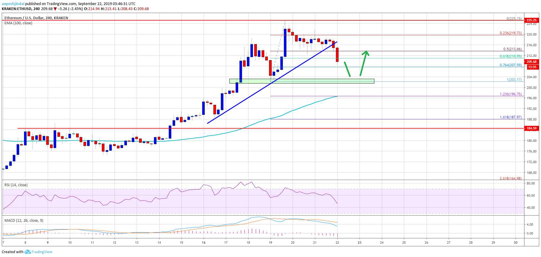 Ethereum Price Weekly Analysis ETH Chart