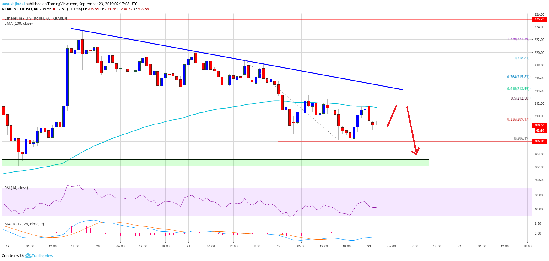 Ethereum Price Analysis ETH Chart