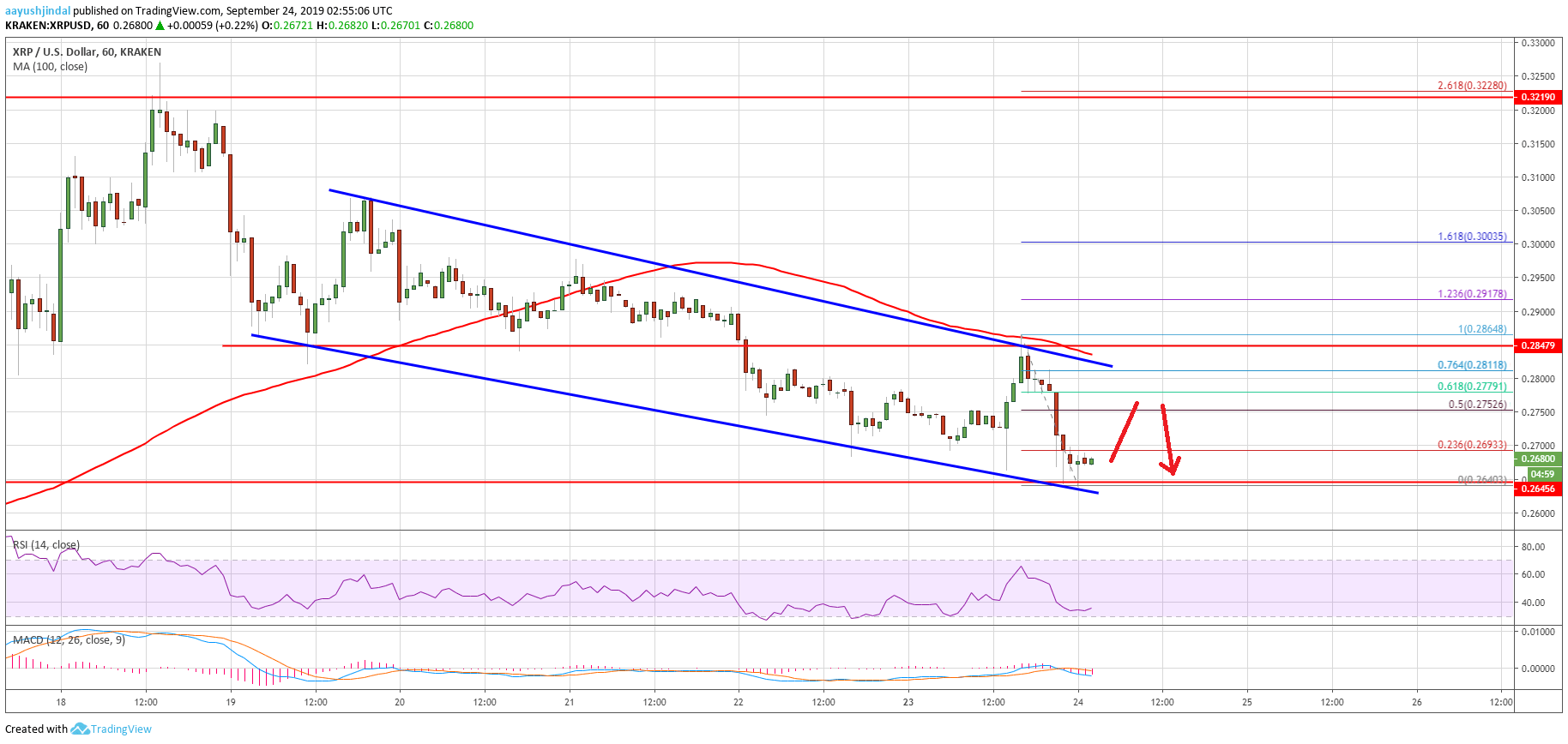 Ripple Price Analysis XRP Chart