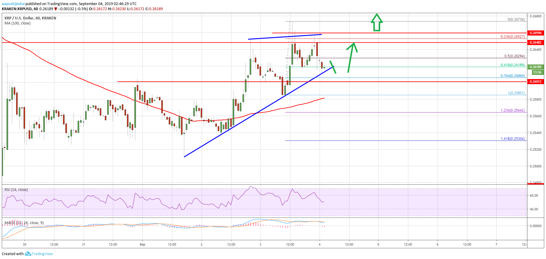 Ripple Price Analysis XRP Chart