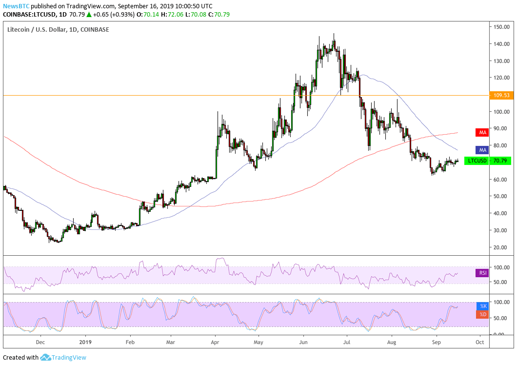 litecoin, litecoin price