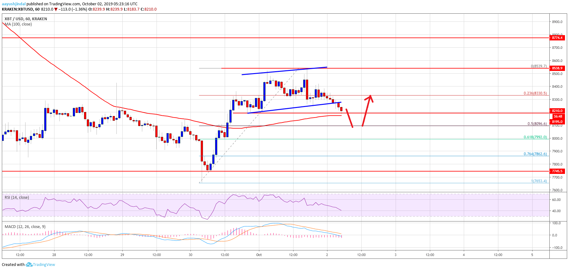 Bitcoin Price Analysis BTC Chart