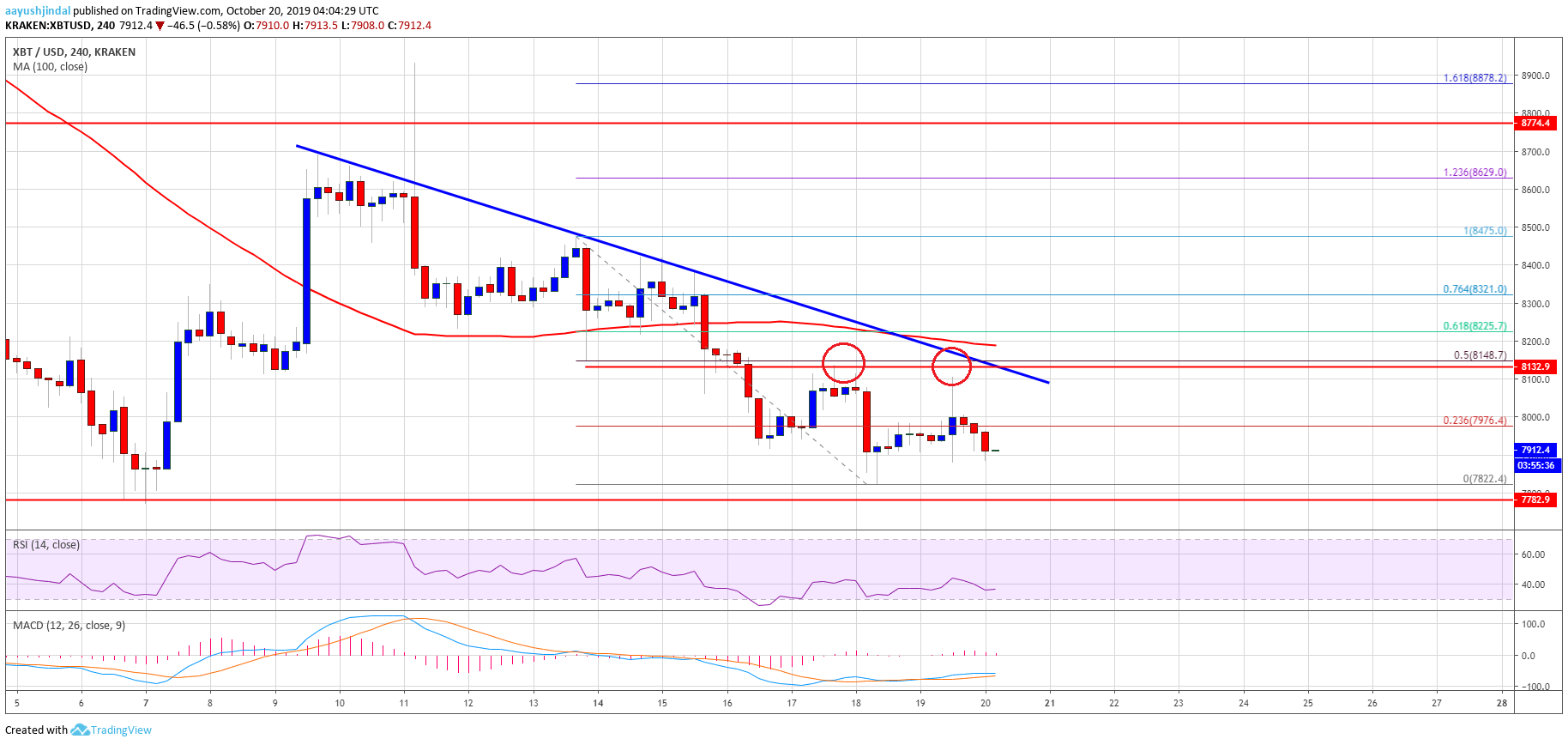 Bitcoin Price Weekly Analysis (BTC)