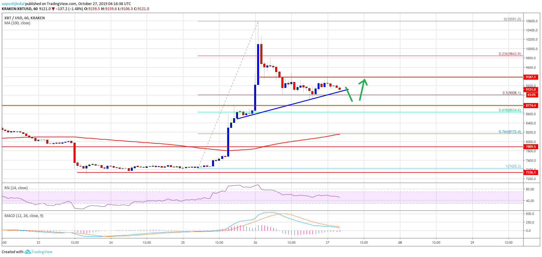 Bitcoin Price Weekly Analysis (BTC)