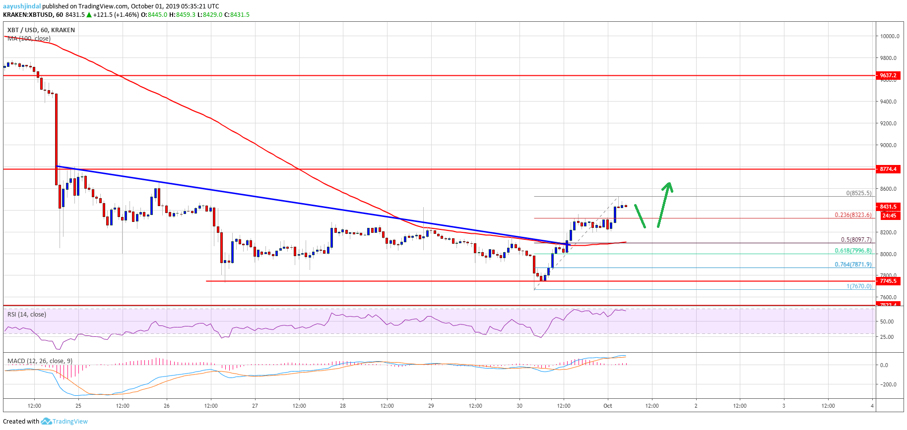 Bitcoin Price Analysis BTC Chart