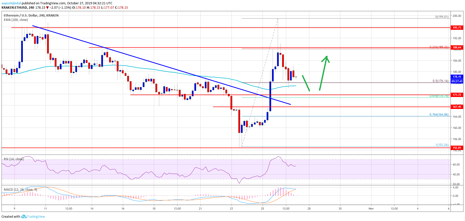 Ethereum Price Weekly Analysis ETH Chart