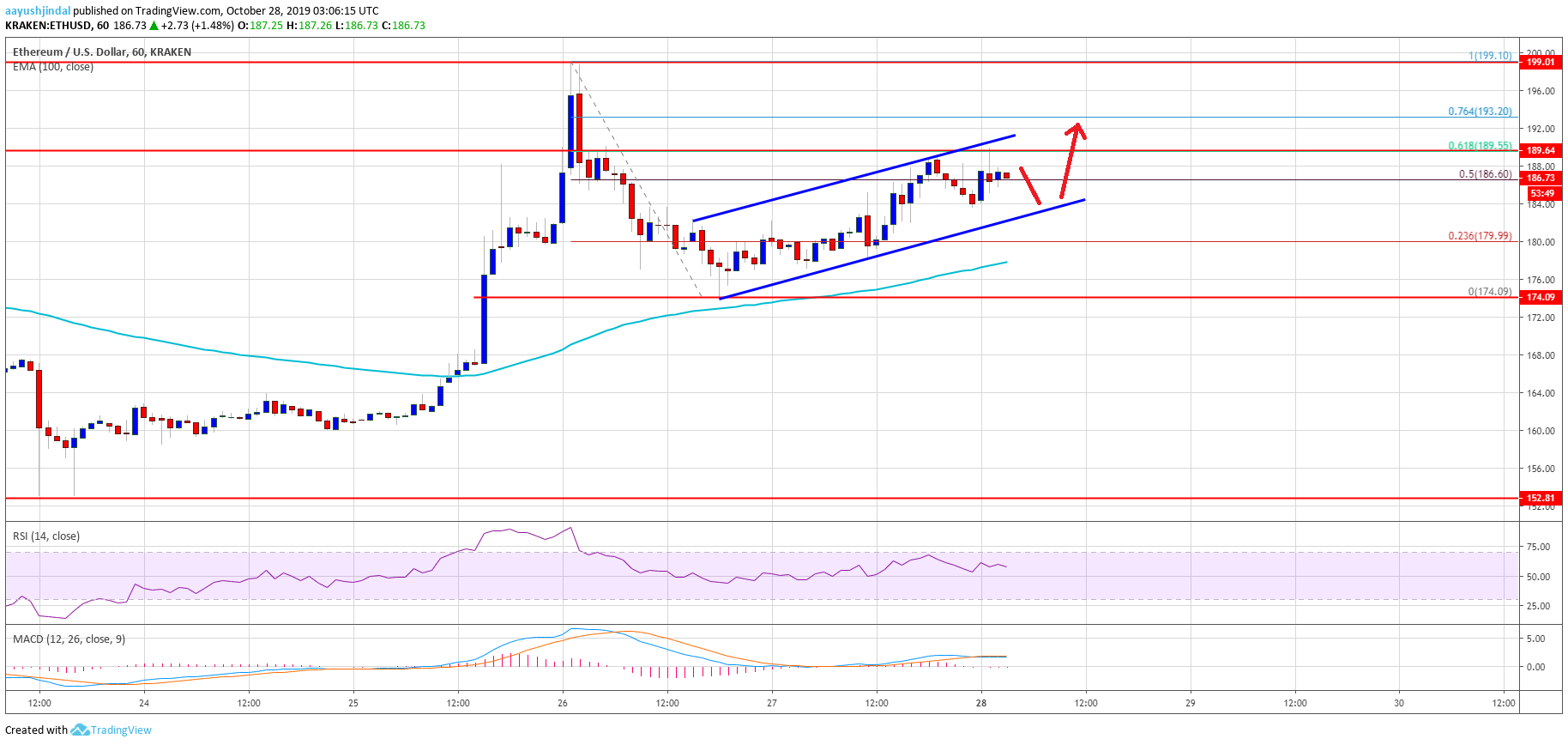 Ethereum Price