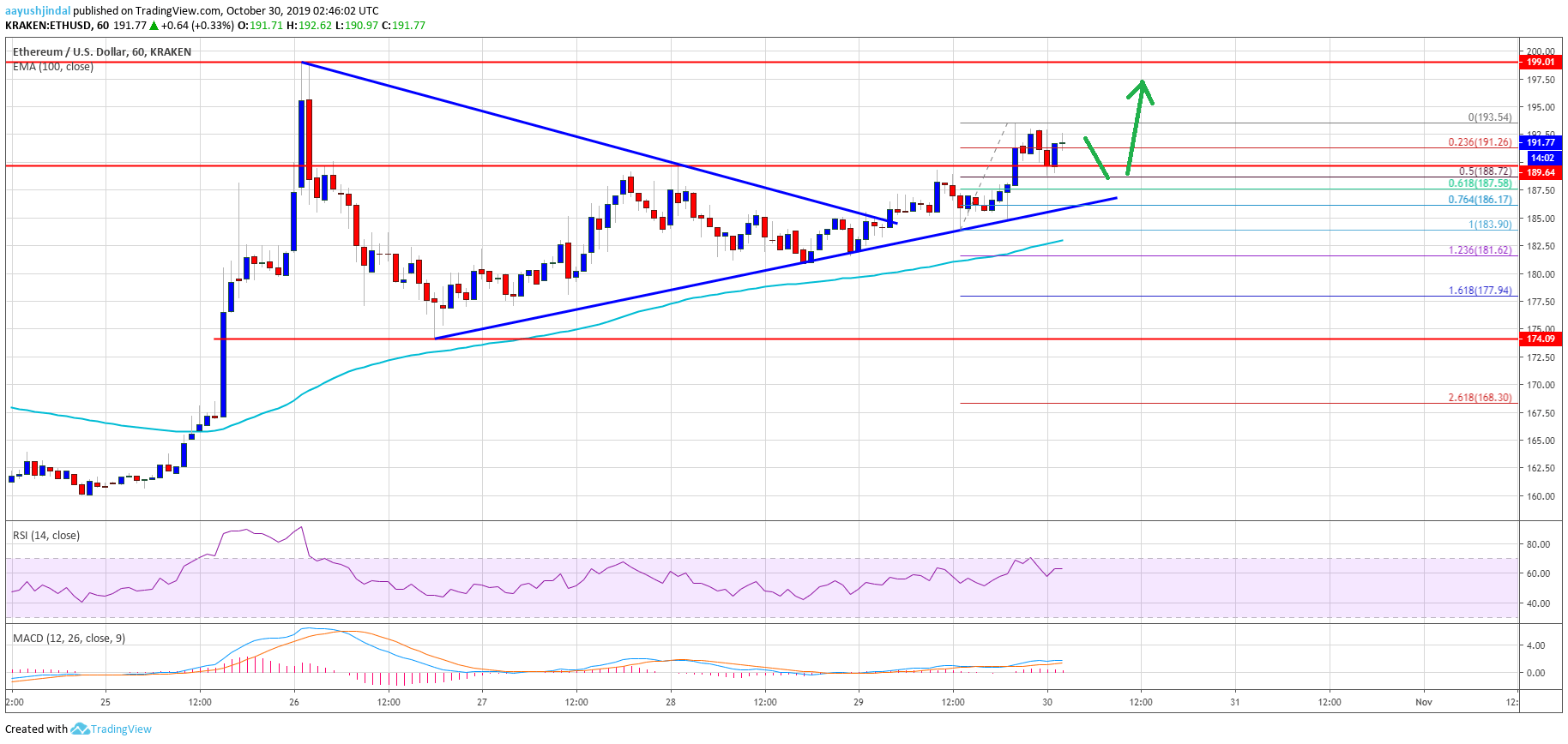 Ethereum Price 