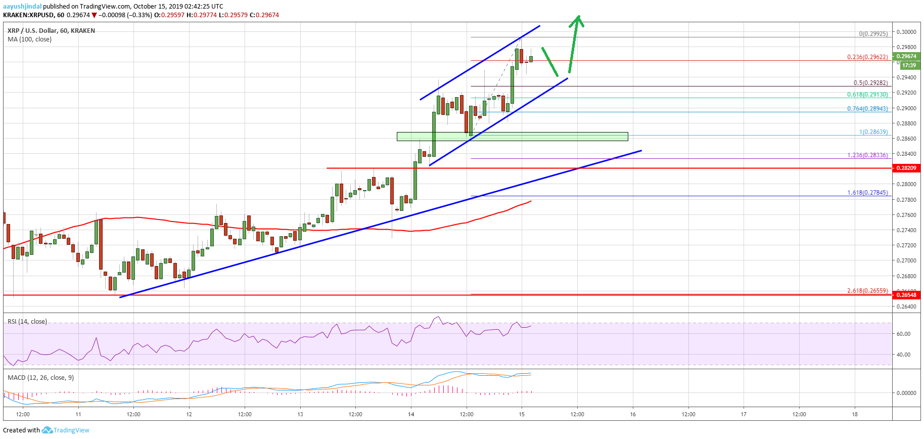 Ripple Price Analysis XRP Chart