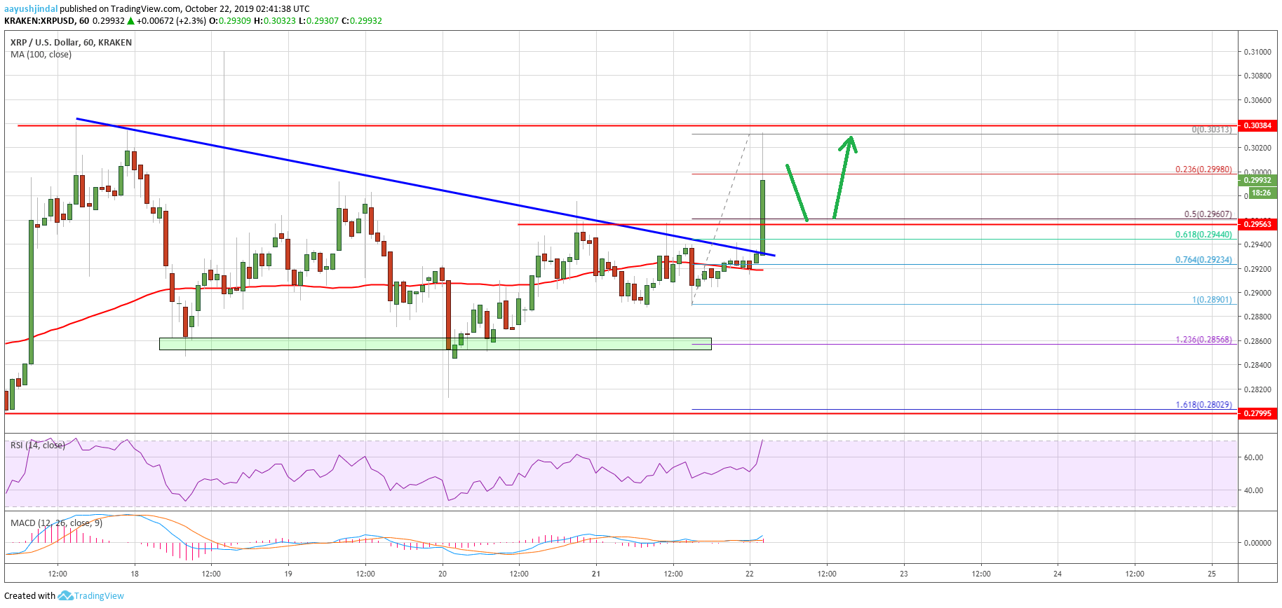 Ripple Price