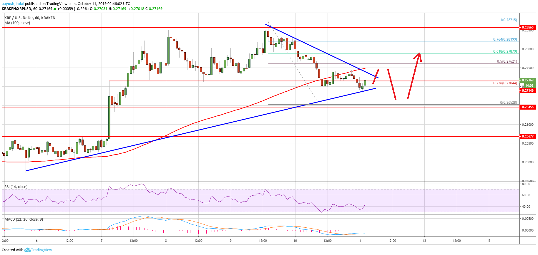 Ripple Price Analysis XRP Chart