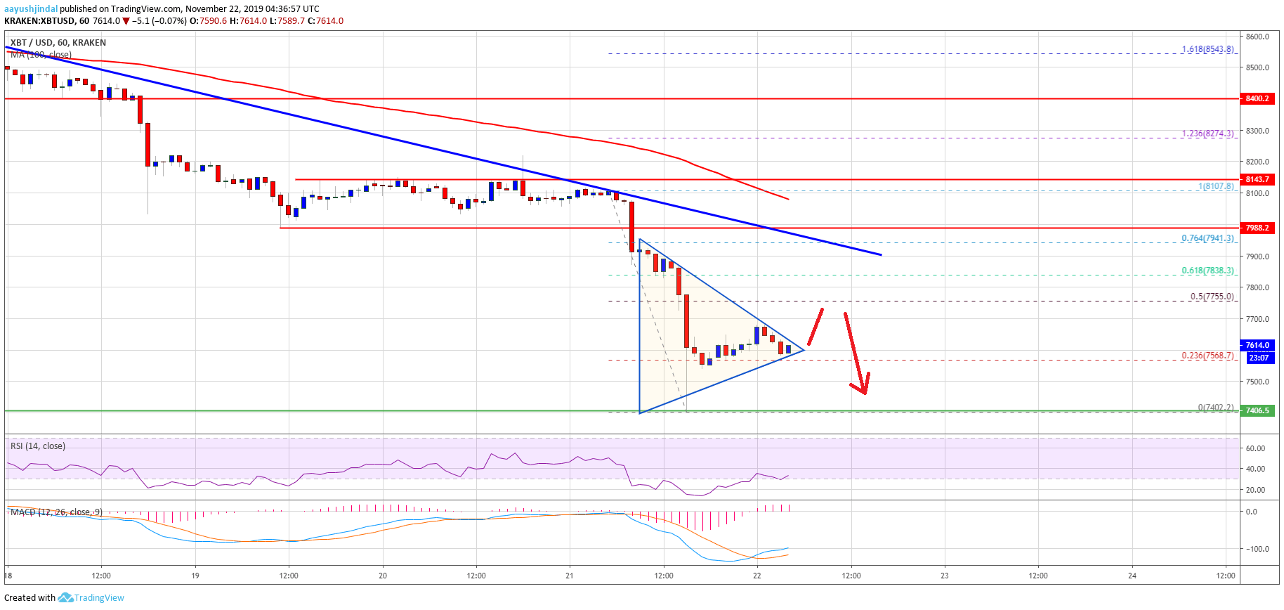 Bitcoin Price 