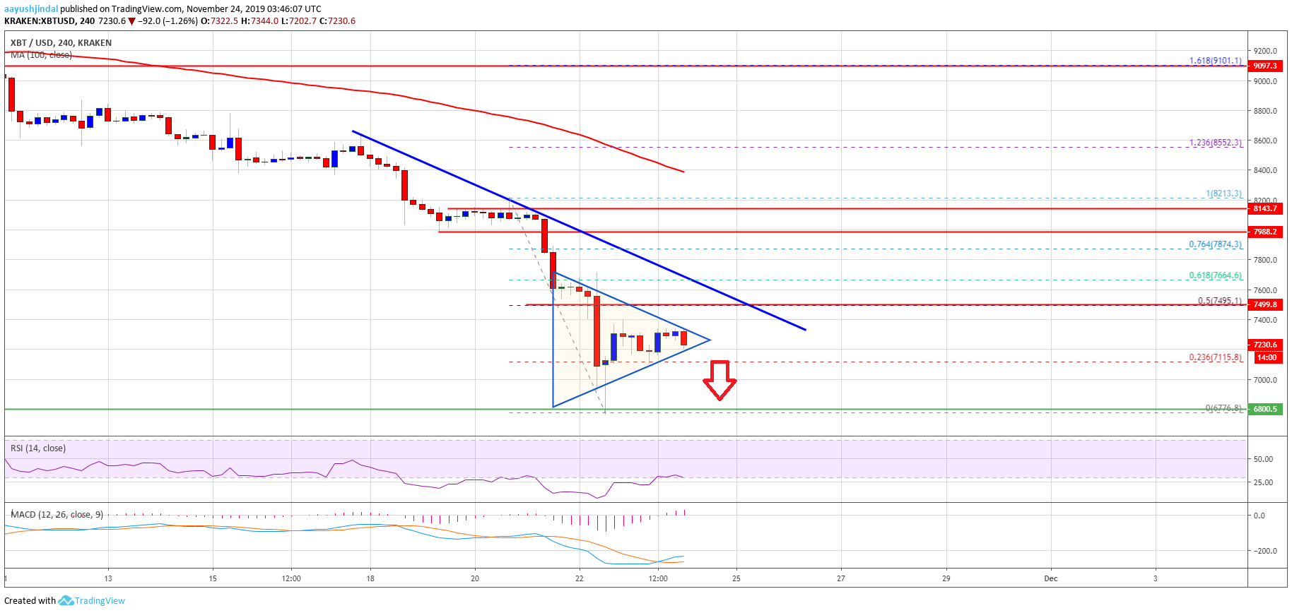 Bitcoin Price Weekly Analysis (BTC)