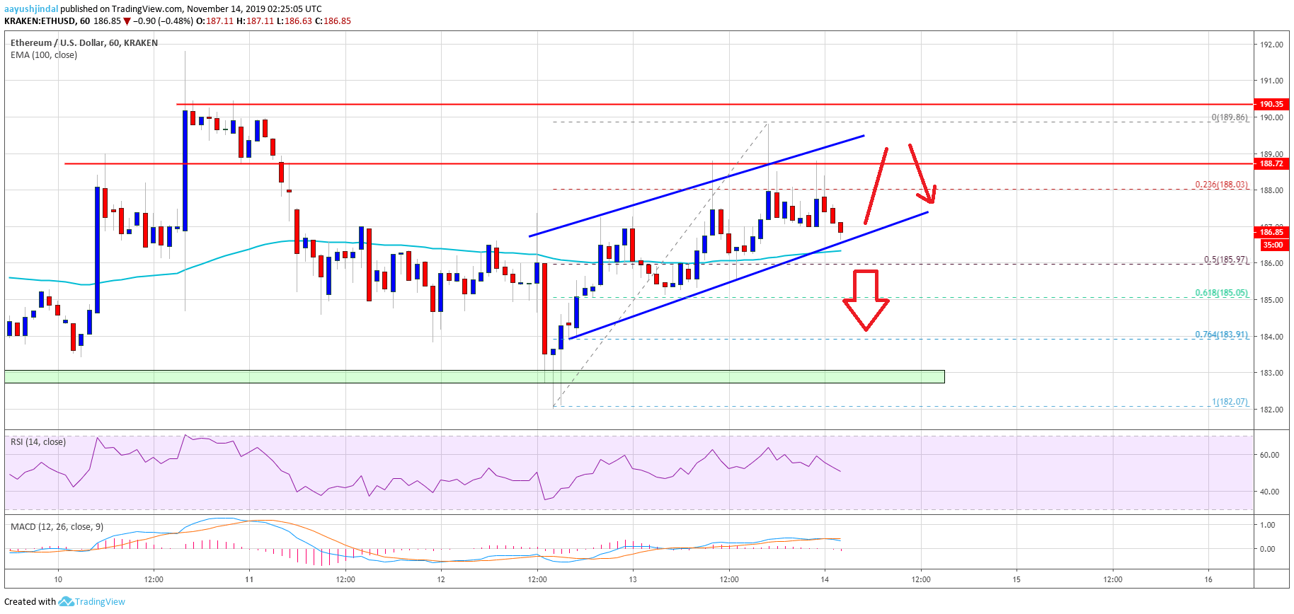 Ethereum Price 