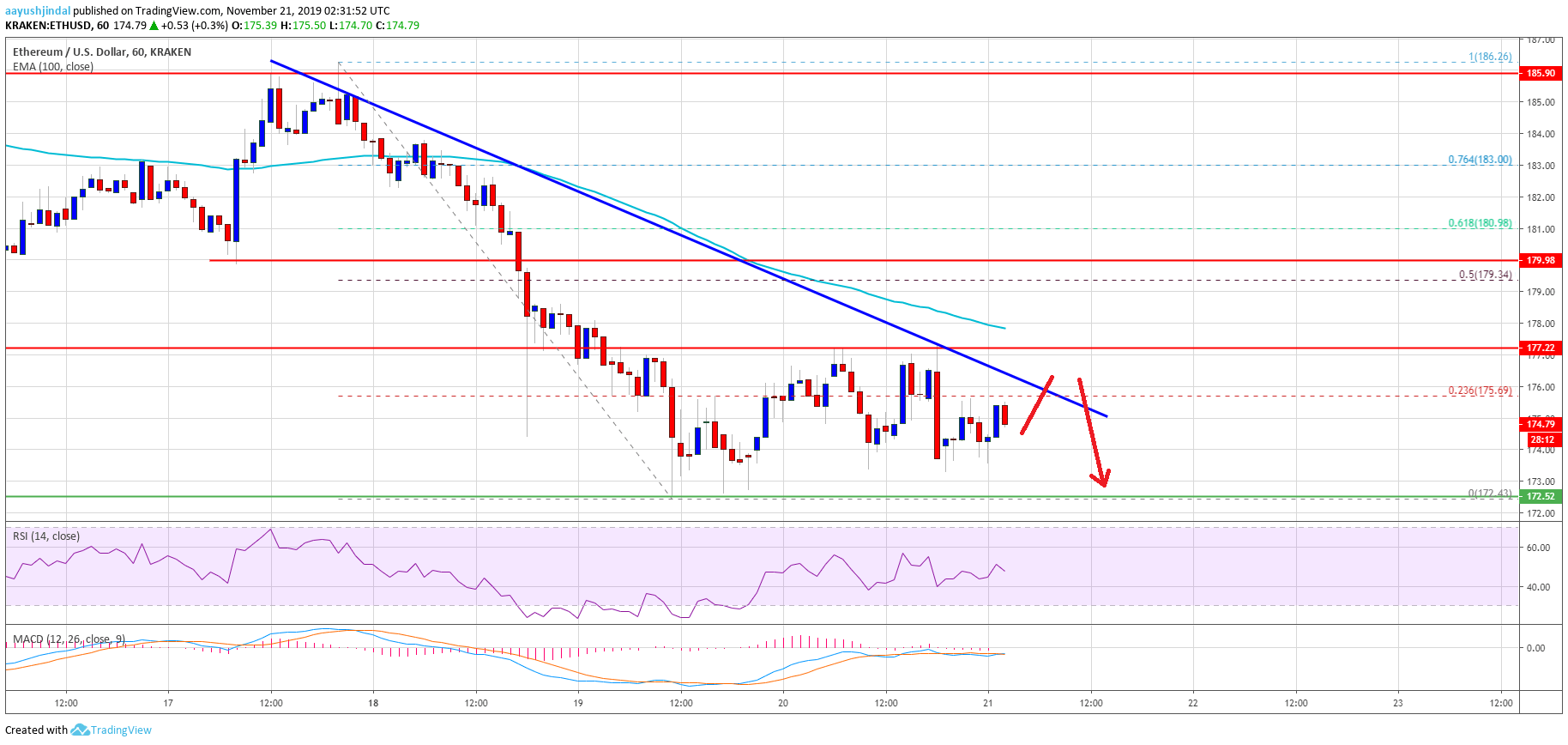 Ethereum Price 