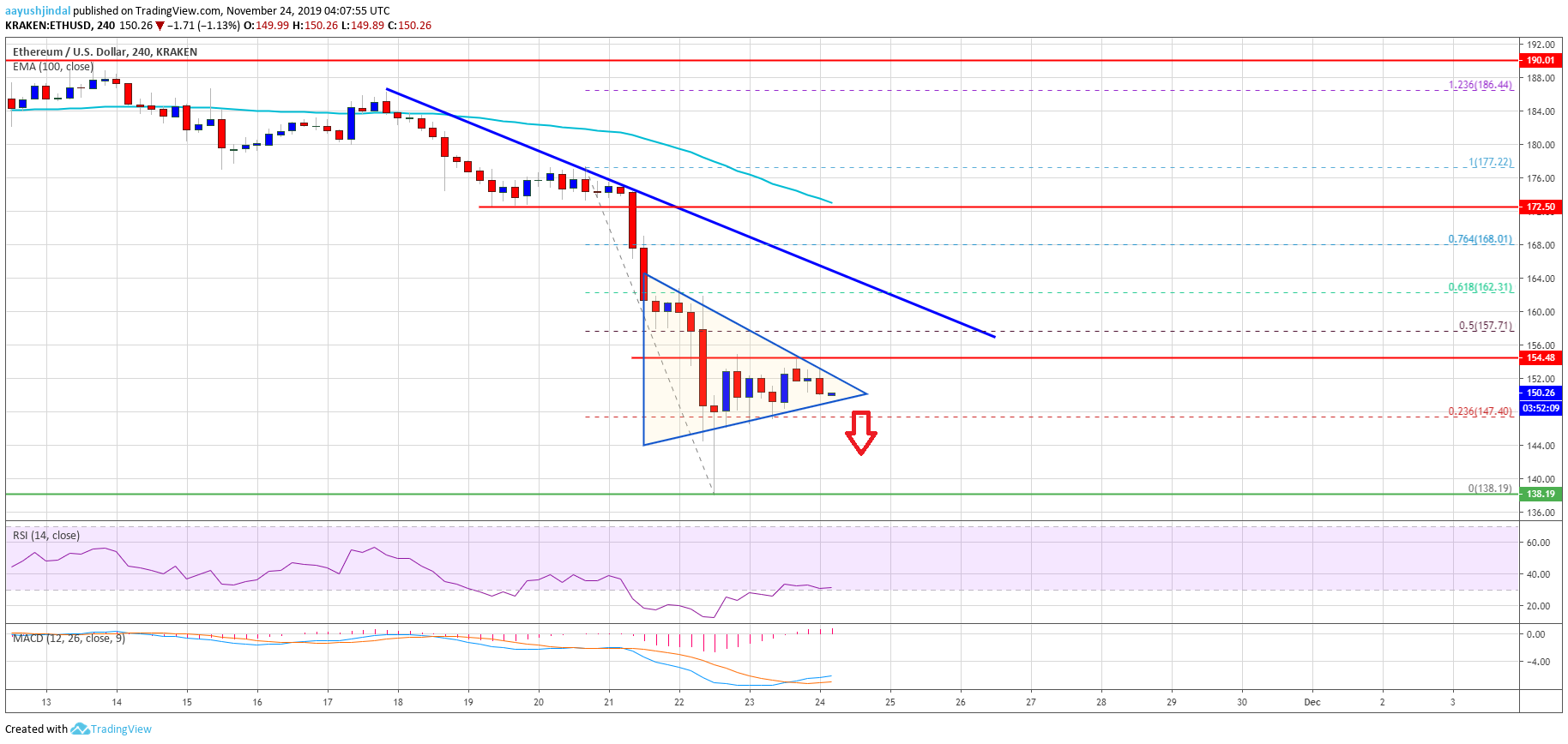 Ethereum Price Weekly Analysis