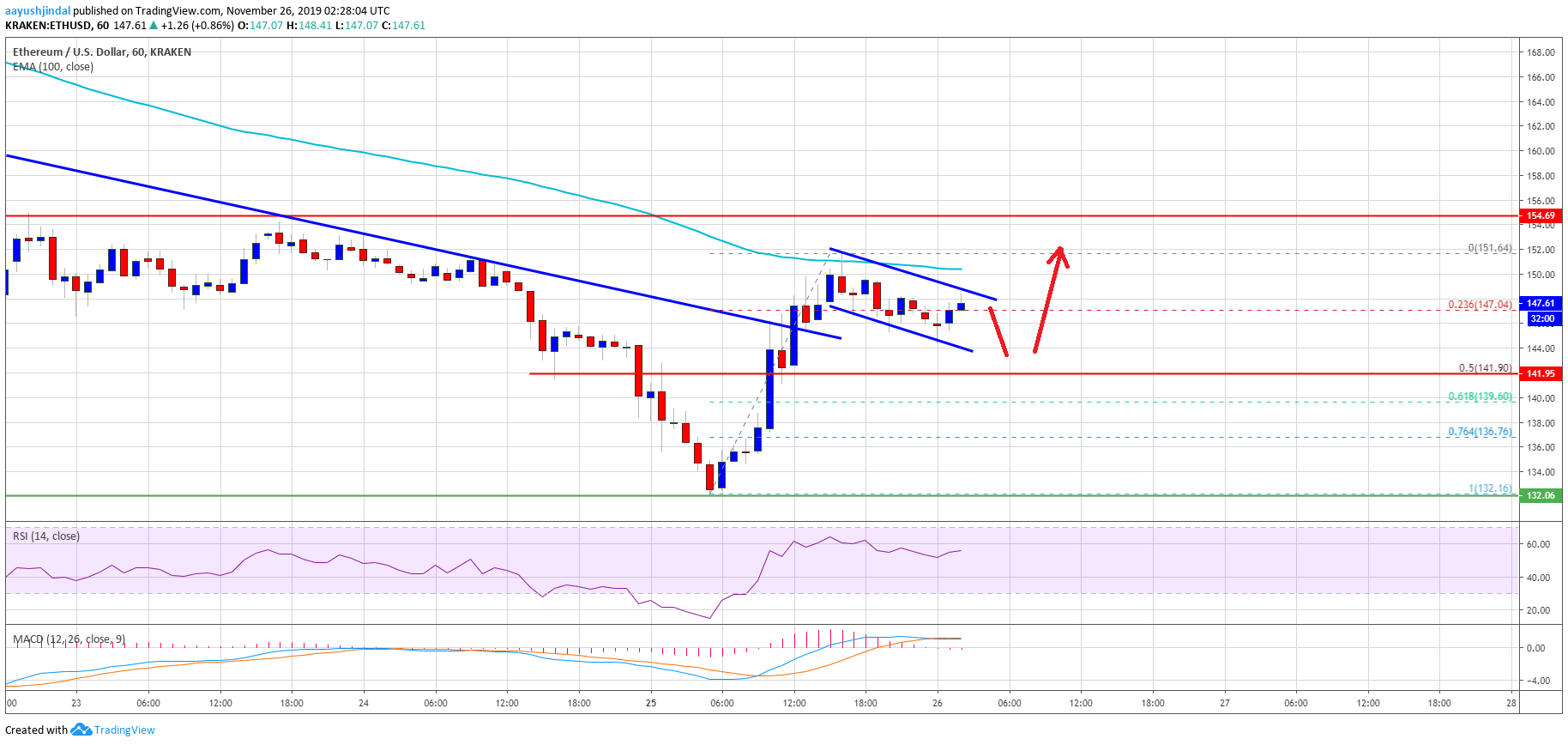 Ethereum Price 