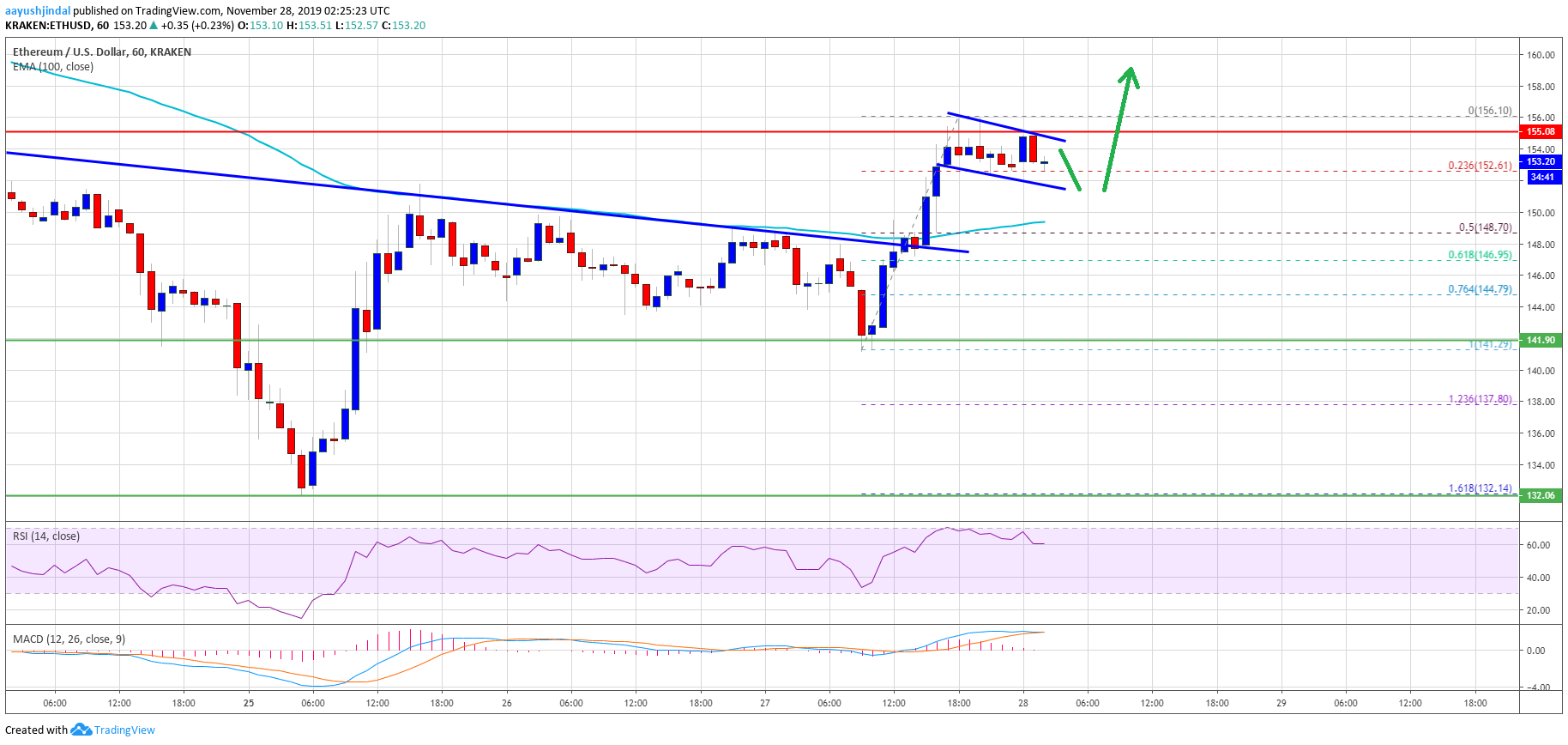 Ethereum Price 