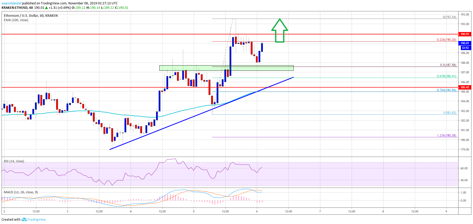 Ethereum Price 