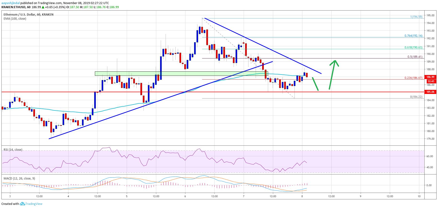 Ethereum Price 