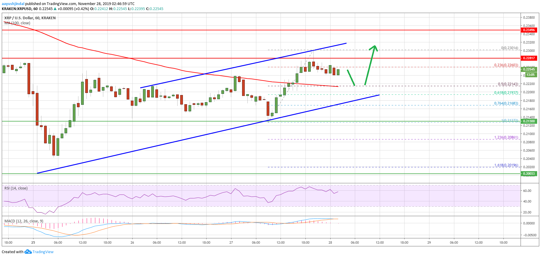 Ripple Price