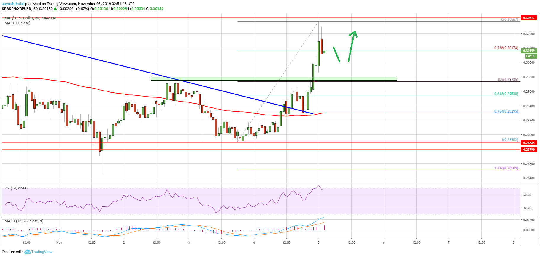 Ripple Price 