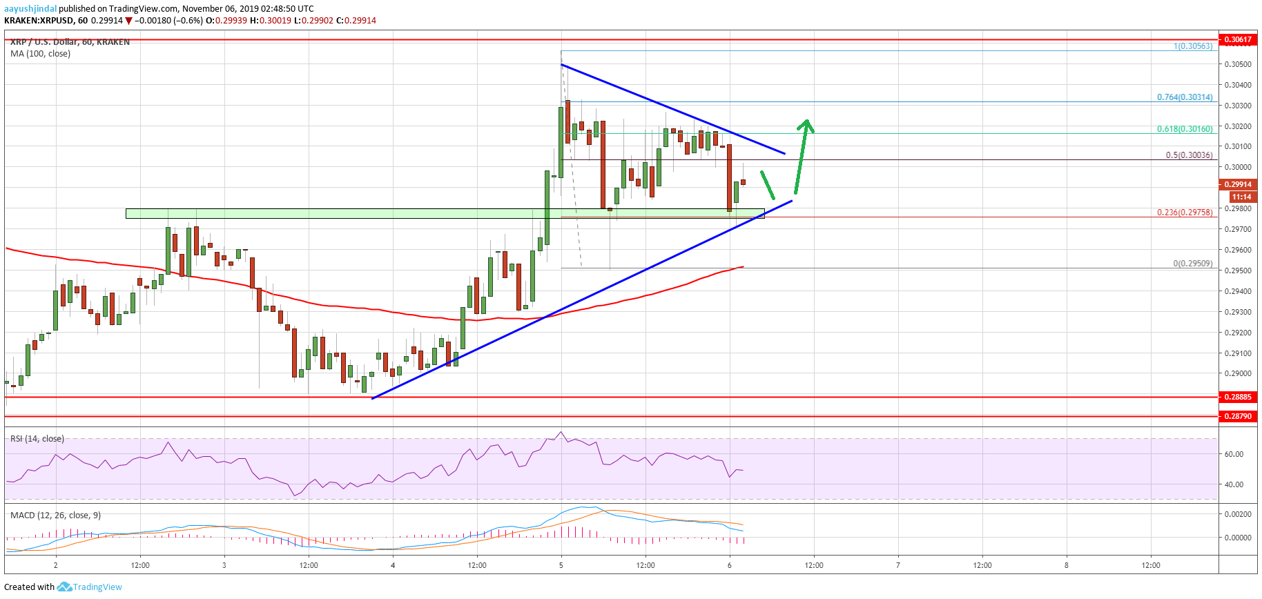 Ripple Price 