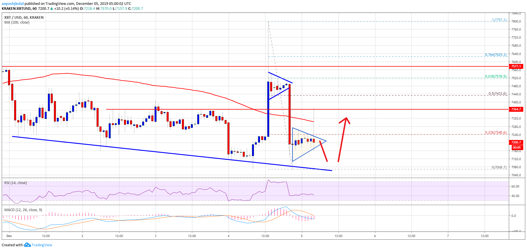 Bitcoin Price