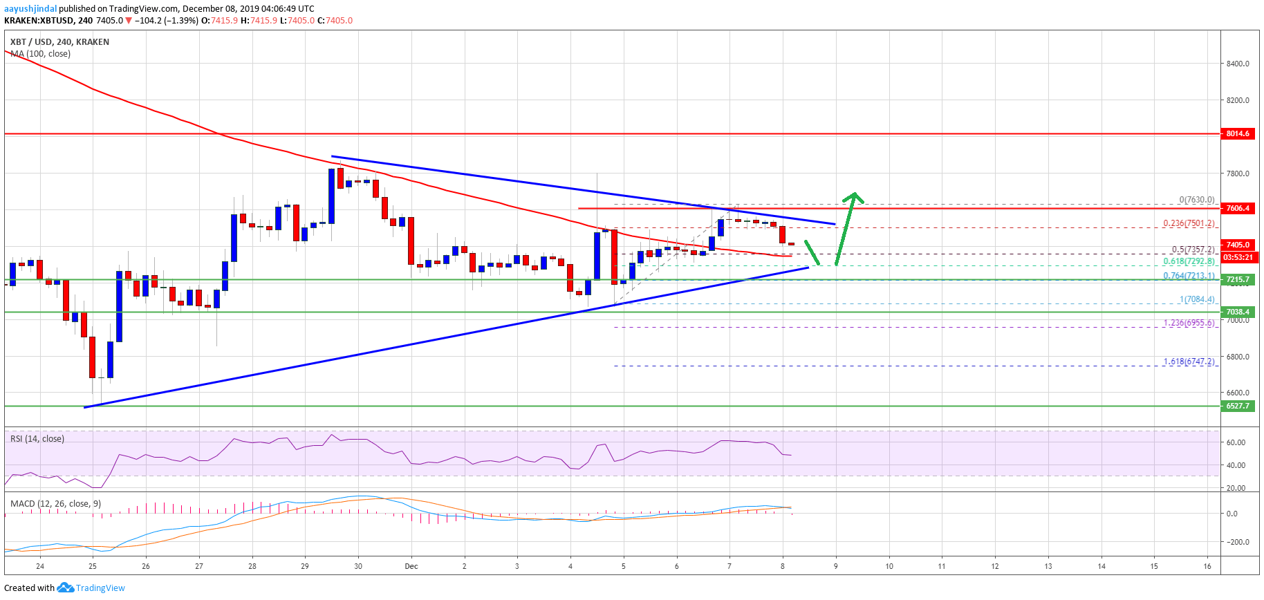 Bitcoin Price 