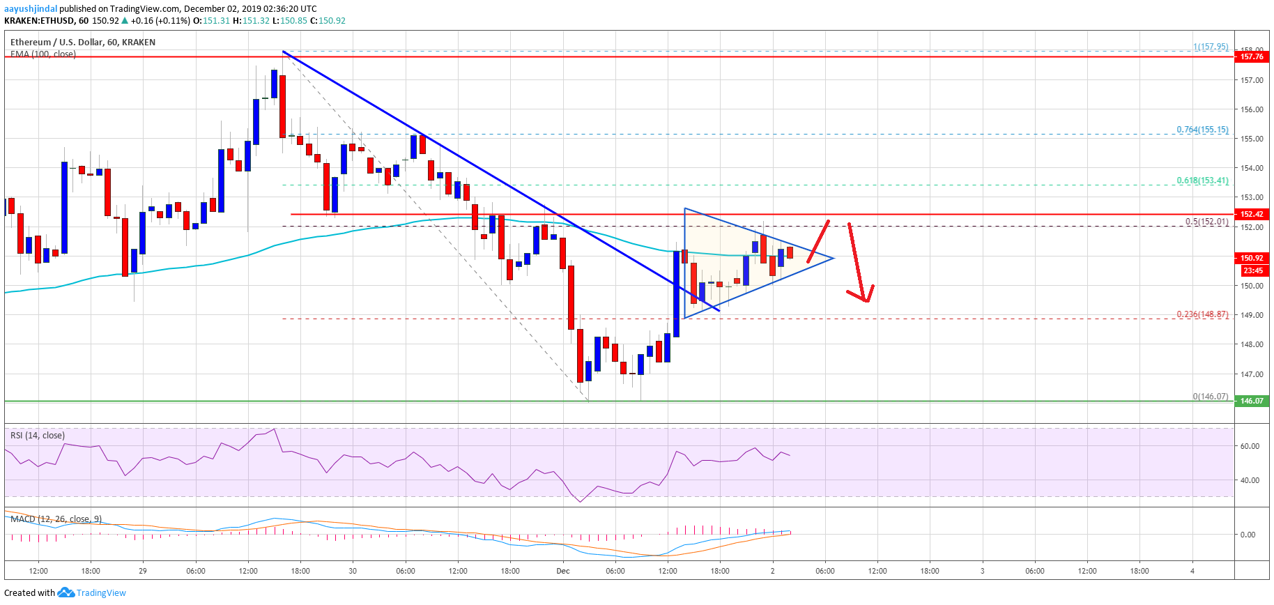 Ethereum Price 