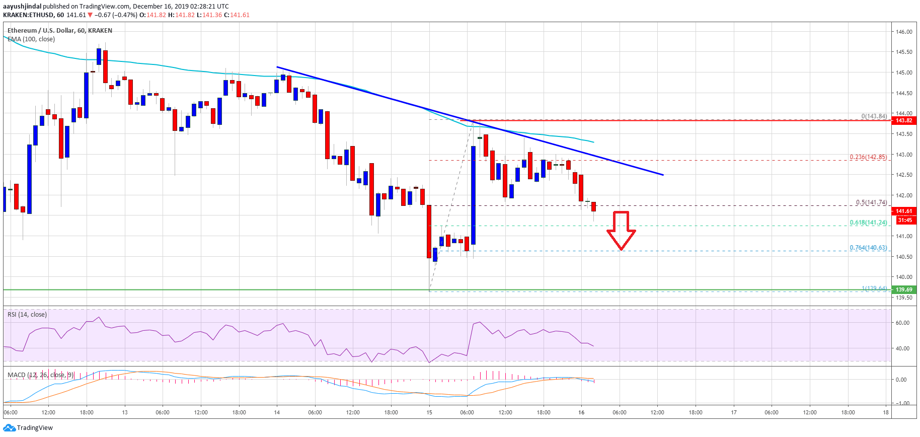 Ethereum Price 